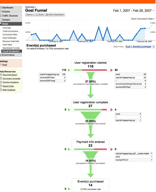 Figure 2: This figure displays how Google analytics graphical interface shows data related to users reaching specific goal actions through a funnel.[34]
