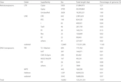 Table 1 Identification of full-length TEs in spinach genome