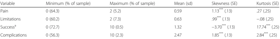 Table 2 Score distributions, skewness, kurtosis and of the four items in the expectations scale