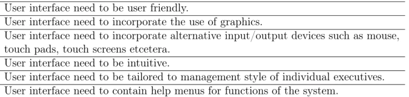 Table 2.2: User interface requirements on the dashboard User interface need to be user friendly.