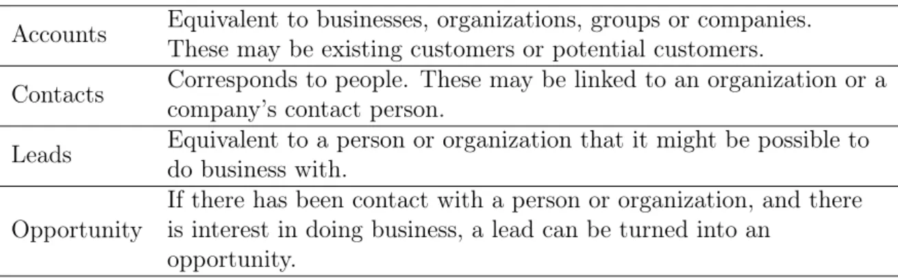 Table 3.1: Important entities in the sales module