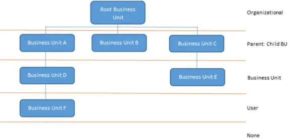 Figure 3.2: Organizational structure and security roles.