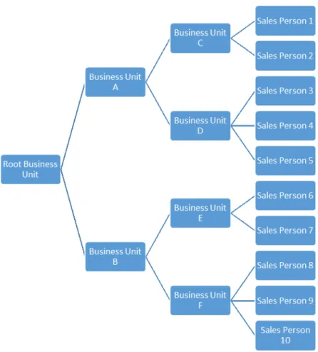 Figure 4.1: Shows a typical hierarchical structure of an organization.