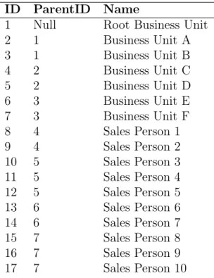 Table 4.2: Connection relationship based on IDs for the hierarchy in figure 4.1 ID ParentID Name