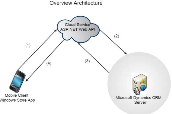 Figure 4.3: A high-level view of the application architecture.