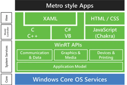 Figure 5.1: Overview of the platform and tools for developing applications for Win- Win-dows Store.