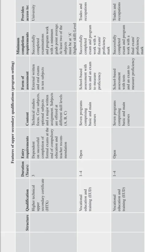 Table 2.2(continued) Features of upper secondary qualifications (program setting)Cohort grad
