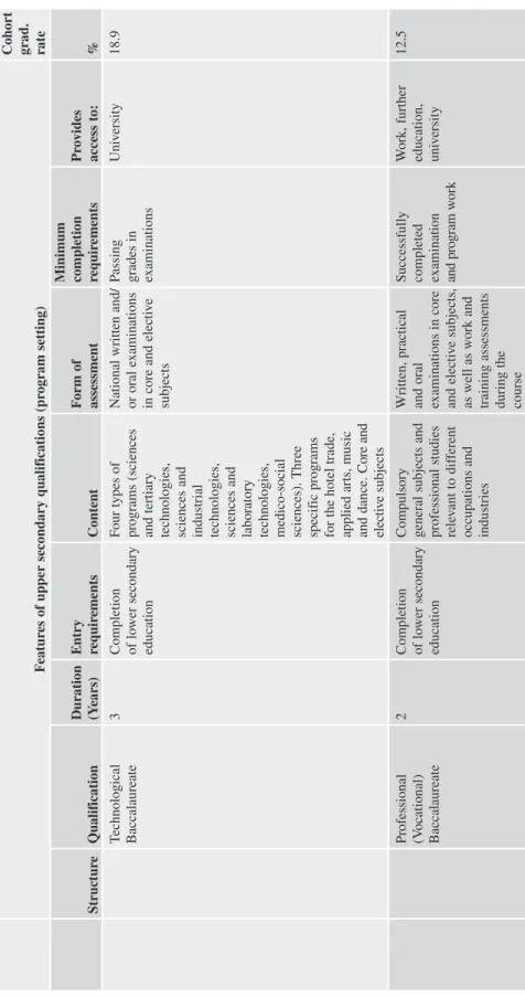 Table 2.2(continued) Features of upper secondary qualifications (program setting)Cohort grad