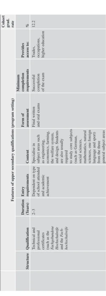 Table 2.2(continued) Features of upper secondary qualifications (program setting)Cohort grad