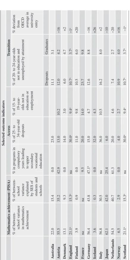 Table 2.3Comparisons of pathways to completion: selected outcome indicators Selected outcome indicators Mathematics achievement (PISA)AccessTransition % of between- school variance  in mathematics  achievement