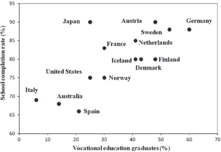 Fig. 2.1 Upper secondary vocational education graduates, by school completion rates: selected  OECD nations (Sources: see list at bottom of Table 2.2)