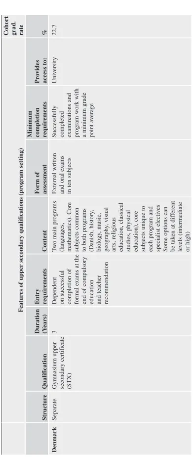 Table 2.2(continued) Features of upper secondary qualifications (program setting)Cohort grad