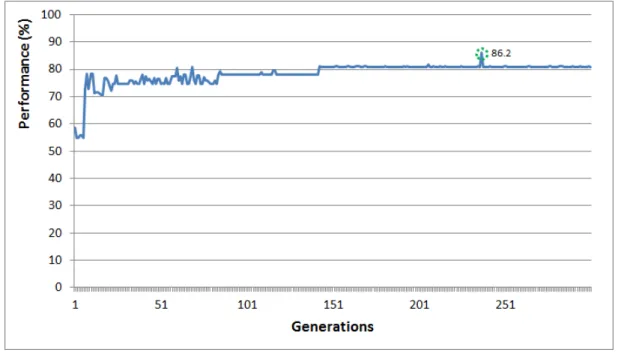 Figure 4.3: Performance of ESR-NID on the problem shown in Figure 4.1 vs generations for only one fold.