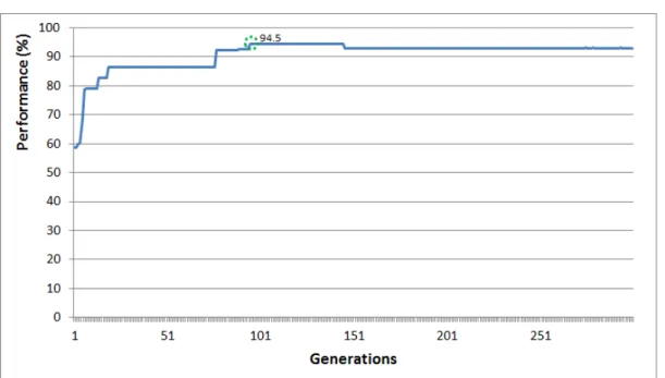 Figure 4.5: Performance of the enhanced ESR-NID on the problem shown in Figure 4.1 vs generations for only one fold.