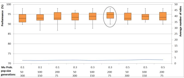 Figure 4.9: Performance of ESR-NID using fitness function (2) and different combinations of mutation probabilities and population sizes.