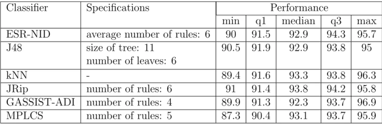 Table 4.7: The performance of different techniques on the problem shown in Figure 4.2.