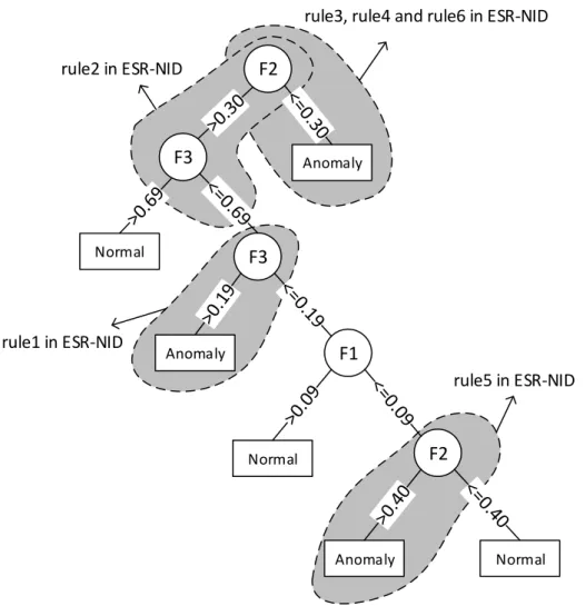 Figure 4.15: Comparing the output of J48 to the ruleset generated by ESR-NID.