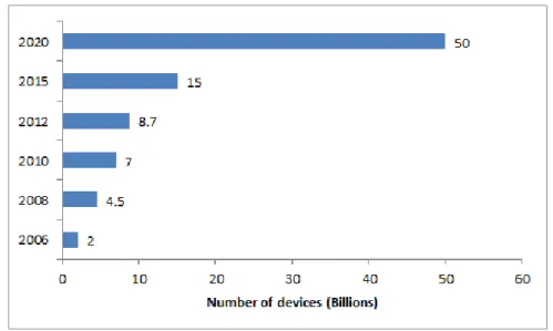 Figure 1.1: Increases on the number of devices connected to the Internet over years.