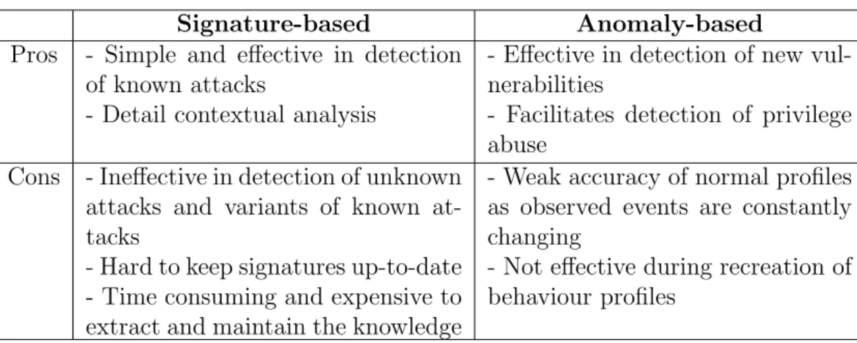 Table 2.1: Pros and cons of signature and anomaly based IDSs.
