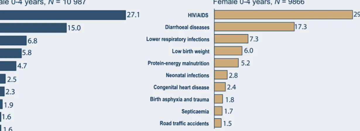 Figure EC6: Leading 10 causes of death (%) in  children (<15 years) by sex, Eastern Cape 2000