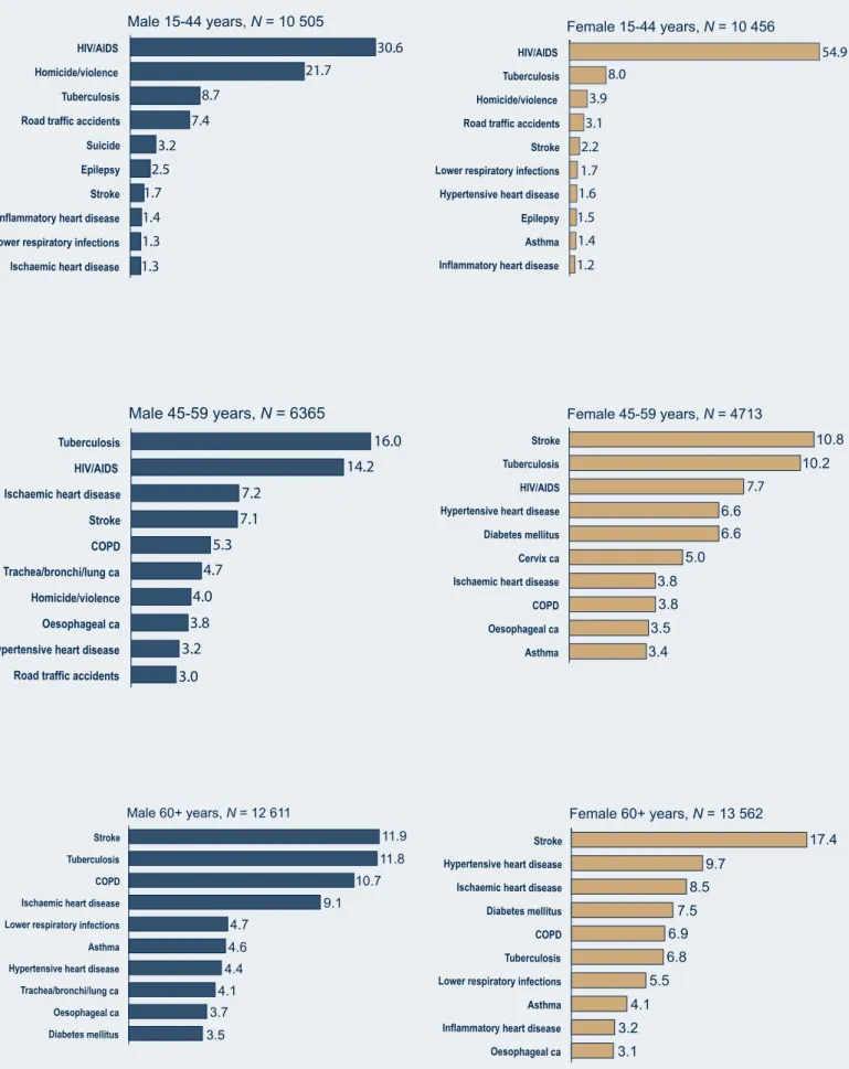 Figure EC7: Leading single causes of death (%)  among adults by sex, Eastern Cape 2000