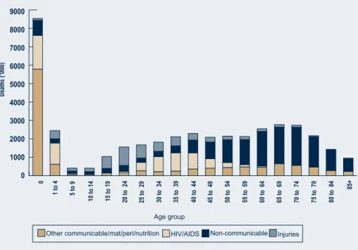 Figure EC3:  Age distribution of deaths by broad  Groups, Eastern Cape 2000