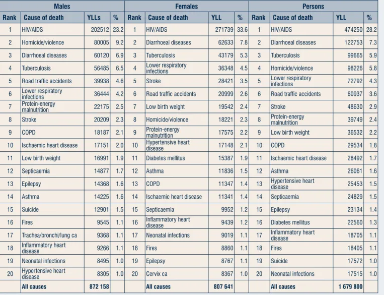 Table EC1: Leading 20 single causes of the premature mortality burden (YLLs) by sex, Eastern Cape 2000