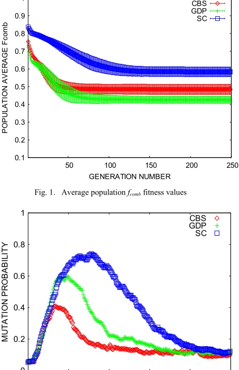 Fig. 2. Average population mutation probability values using fcomb 