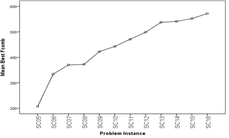 Fig. 7. Mean best fcomb with increasing numbers of classes. 