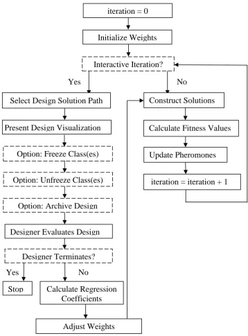 Figure 1. Flow chart of proposed dynamic multi-objective iACO Search. Sequential activities are 