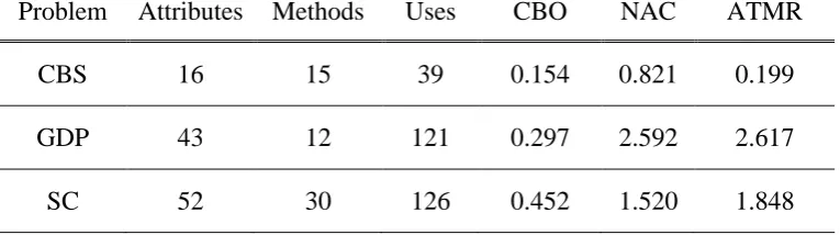 Table 1. Scale of Software Design Problems and fitness value for manual design 
