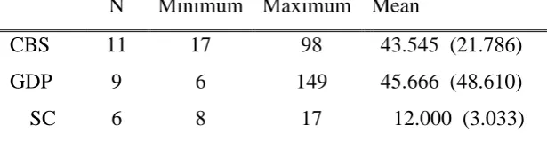 Table 3. Number of Interactions for each Participant. 