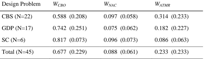 Table 6. Weight Values for CBO, NAC, ATMR at end of Participant Episodes. 