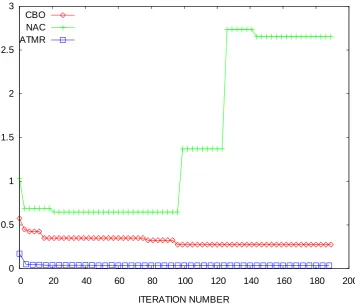 Figure 4. Example of best fitness value curves for a software design solution with a “God Class”