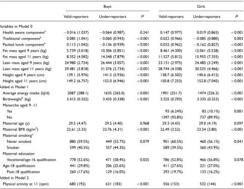 Table 2. Summary of variables included in models, as means (sd) or number in each category (proportion), and tests for differences, betweenvalid- and under-reporters
