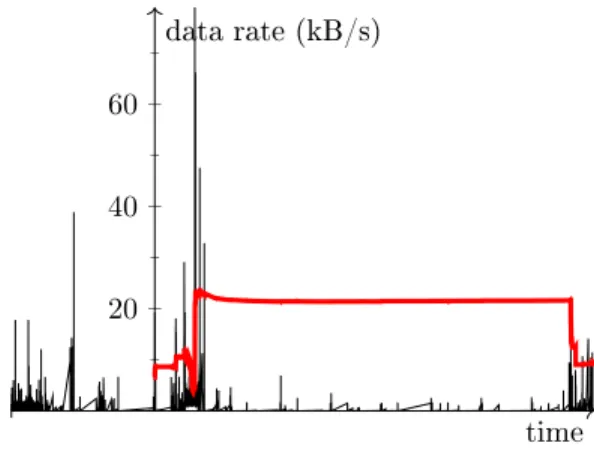 Figure 4: Illustration of typical data rates for HTTP trac (thin black line). Note how the µ + 3 · σ threshold value (thick red line) is not a good descriptor of `normal' trac and thus a bad candidate for detecting outliers in the trac