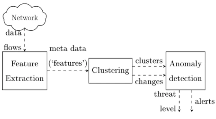 Figure 6 shows the work ow of the IDS. An alert is raised whenever a new cluster is created.
