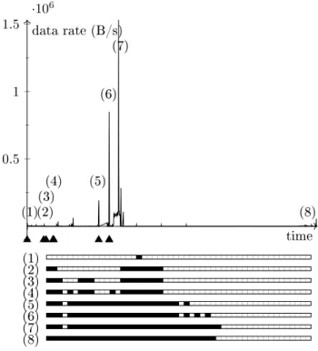 Figure 9: Successful detection of unusually high out-going trac for one of the hosts in the [22] data set
