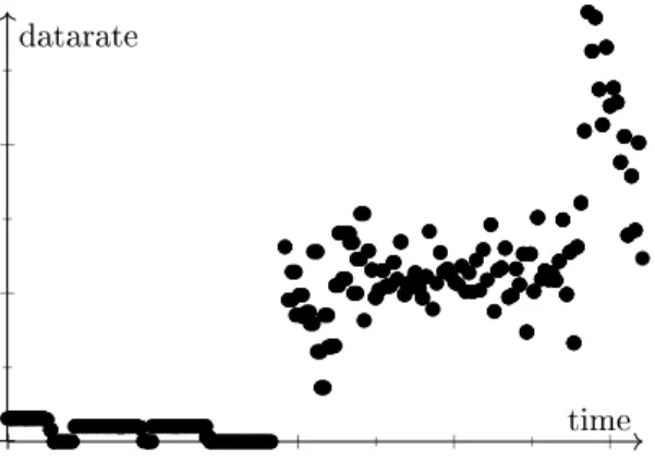 Figure 1: Illustration of a typical denial-of-service attack. Note the abrupt `jumps' for the measured data rate