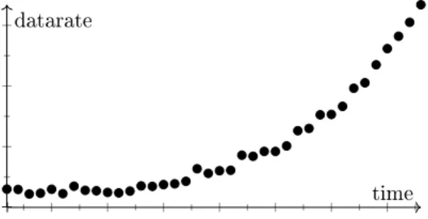 Figure 2: Illustration of the training attack over time, for the case of the data rate