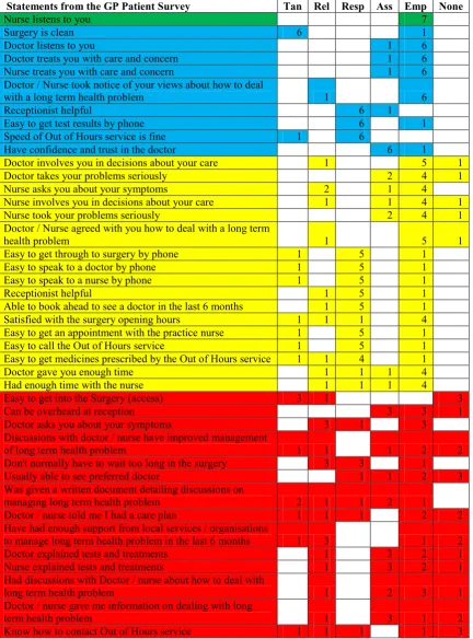 Table 1: Results of the first round of the Expert Panel showing the number of experts who categorised each statement under each dimension 