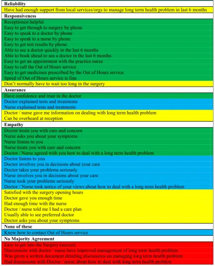 Table 2: Final SERVQUAL categories for the GP Patient Survey statements 
