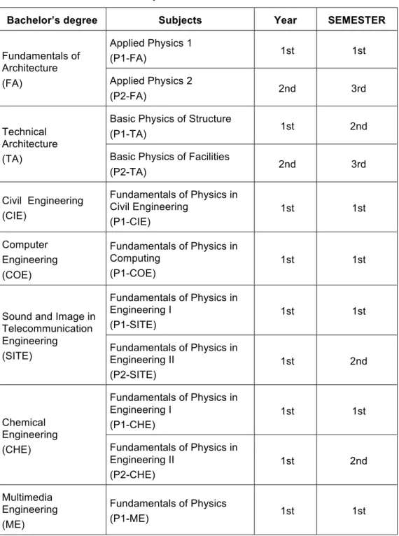 Table 1. Physics subjects classify by Bachelor, year and semester in the   Polytechnic School of UA