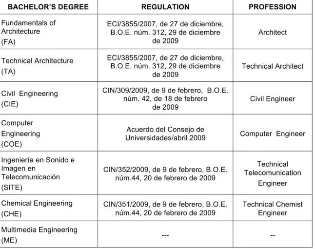 Table 2. Regulations and agreements for bachelor’s degrees in engineering and architecture