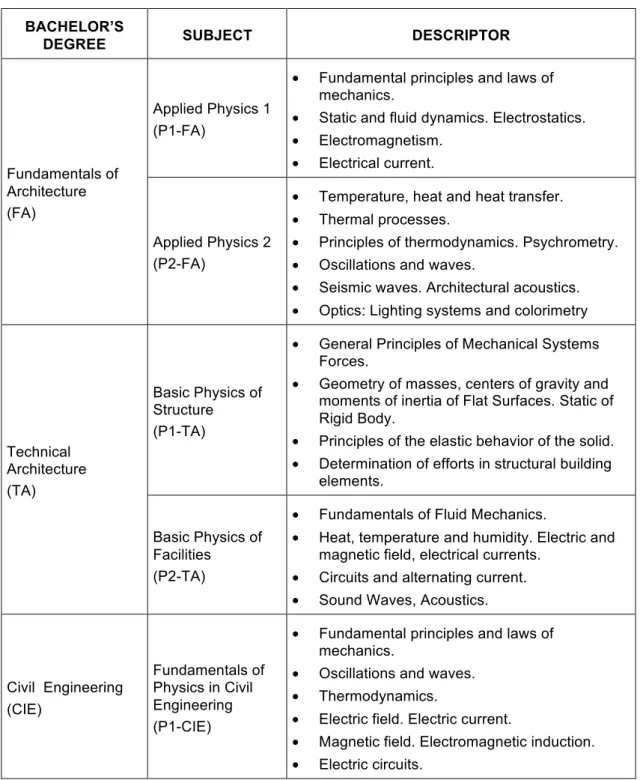 Table 4. Grades, subjects and associated descriptors. 