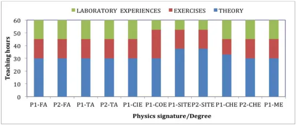 Table  5  shows  the  results  of  the  success  rates  and  efficiency  of  all  Physics  subjects  in  Bachelor’s  degrees in Engineering and Architecture for the course 2013/14