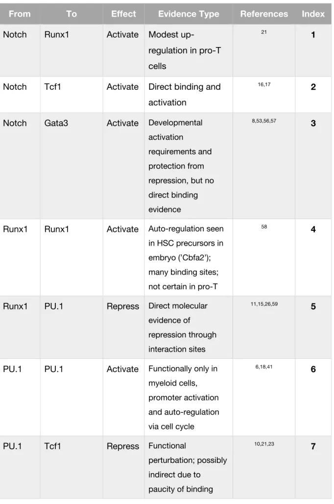 TABLE 1: Gene network components and sources of evidence 