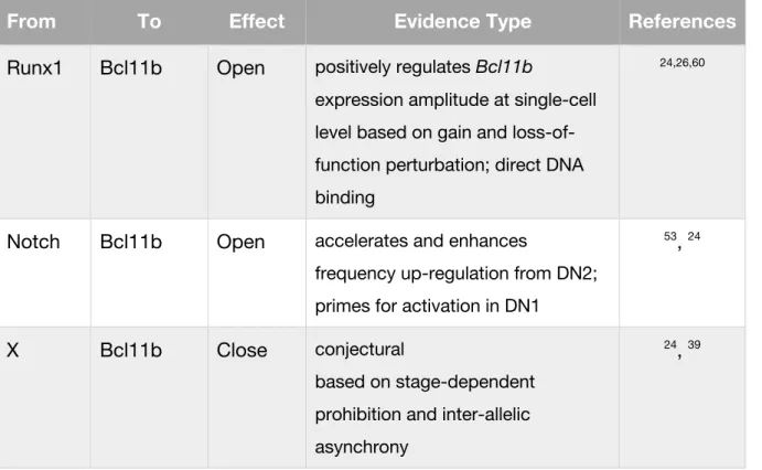 TABLE 2 Epigenetic model components and source of evidence. 