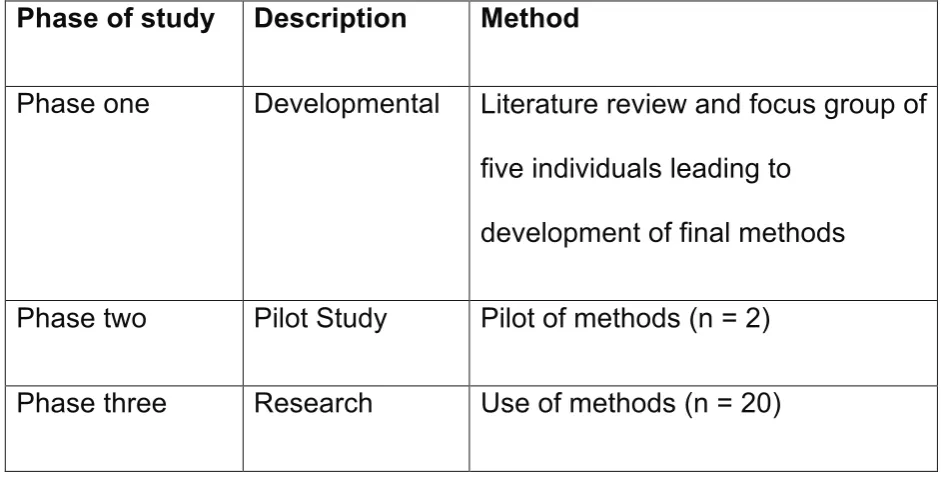 Table 4.1: Method phases in the study 