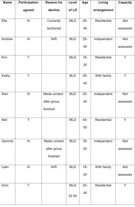 Table 4.2: Pattern of participant uptake in focus group 